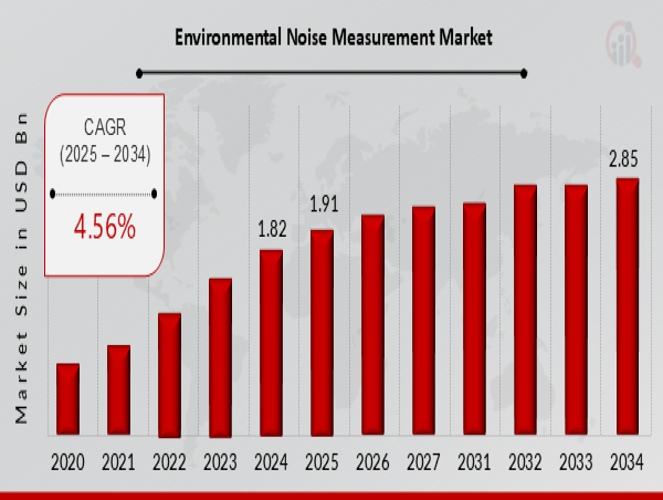  Environmental Noise Measurement Market Size Forecasted to Grow at 4.56% CAGR, Reaching US$ 2.85 Billion by 2034 