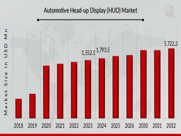  Automotive Head-up Display (HUD) Market to Triple by 2032, Valued at USD 5,722.2 Million with 15.6% CAGR 