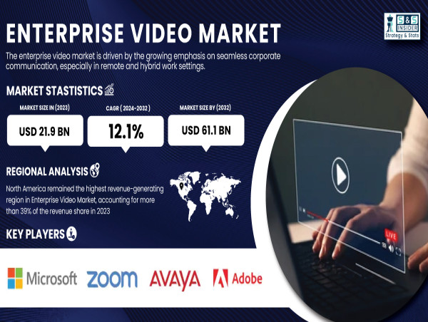  Enterprise Video Market to Reach USD 61.1 Billion by 2032 | SNS Insider 