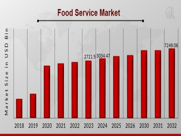  Food Service Market to Reach 7249.067 USD Billion by 2032 with 11.50% CAGR Driven by increasing number in the workforce 