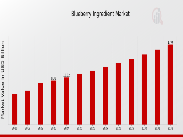  Blueberry Ingredient Market to Reach 17.0 USD Billion by 2032 with 6.83% CAGR Driven by increasing consumer awareness 