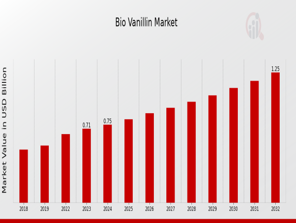  Bio Vanillin Market to Reach 1.25 USD Billion by 2032 with 6.52% CAGR Driven by Increasing applications in fragrances 