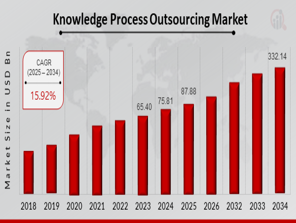  Knowledge Process Outsourcing Market CAGR to be at 15.92% By 2034 | Key Insights into Global KPO Industry 