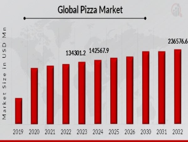  Pizza Market to Reach 2,36,576.6 USD Billion by 2032 with 6.54% CAGR Driven by Increasing health-conscious population 