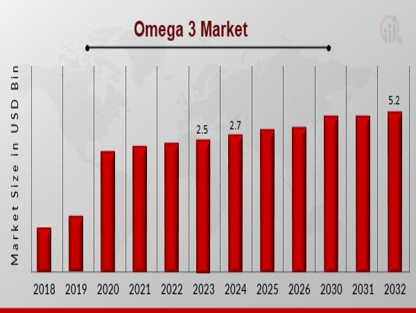  Omega 3 Market to Reach 5.2 USD Billion by 2032 with 8.50% CAGR Driven by Growing research advancements 