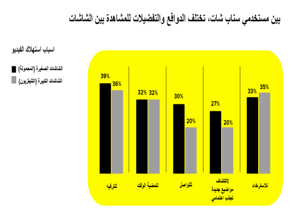  مستقبل الفيديو في السعودية: دراسة تكشف هيمنة الأجهزة المحمولة على شاشات التلفزيون 