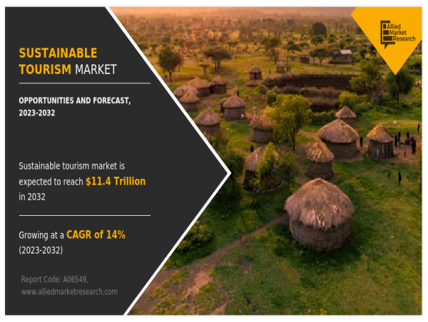  Sustainable Tourism Market Reaching $11.4 Trillion by 2032, Register CAGR of 14% Expanding by 2031 