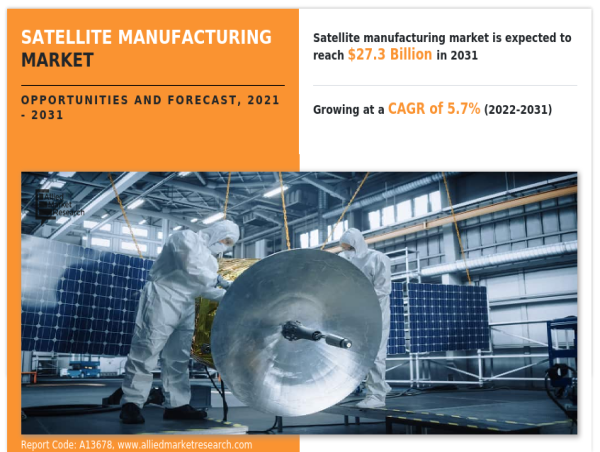  Satellite Manufacturing Market to Worth $27.3 Bn by 2031 | Adoption Trends in Technology and Innovation 