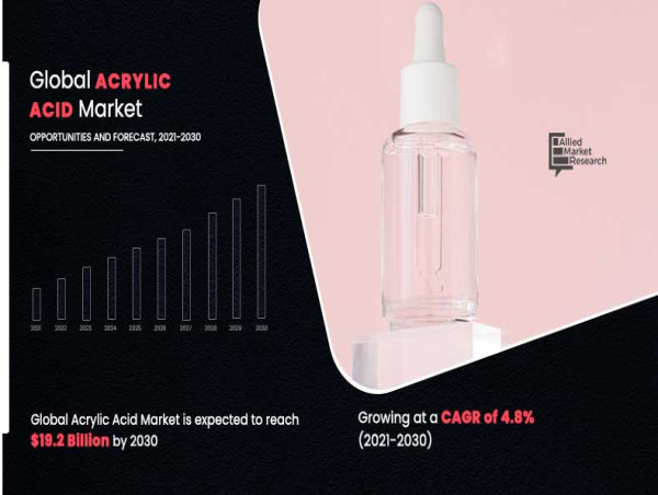  Acrylic Acid Market Poised for Remarkable Growth, to Surpass USD 35 Billion by 2030 