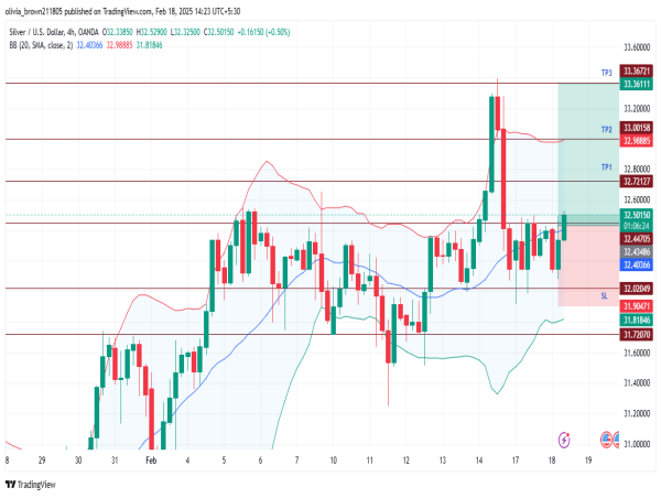  Long XAGUSD: silver gains momentum, supported by strong technicals and rising demand for further upside 