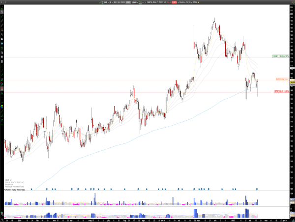  Long DLR: Digital Realty Trust Rebounds Strongly from Key Support After Earnings, Bullish Setup in Play 