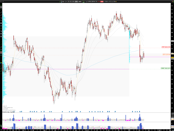  Short CLX: Clorox Breaks Key Support After Earnings, Bearish Outlook Ahead 