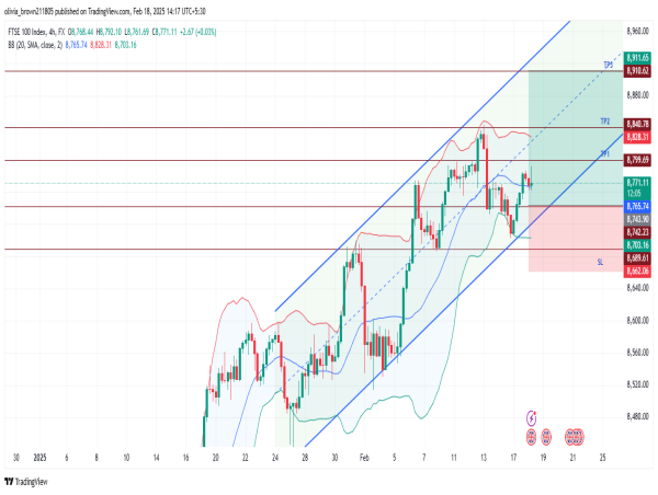  Long UK 100 : bullish momentum builds as key moving averages, MACD, and wage growth support rally 