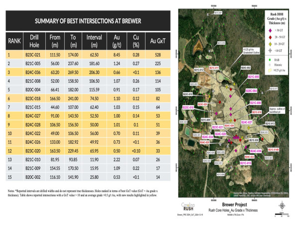  Carolina Rush Provides Exploration Update on Brewer Gold-Copper Project 