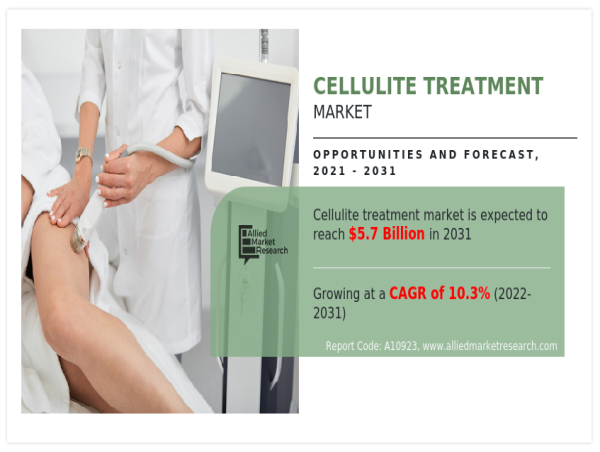  Cellulite treatment market is witnessing remarkable growth, with its value reaching $5.7 billion by 2031 