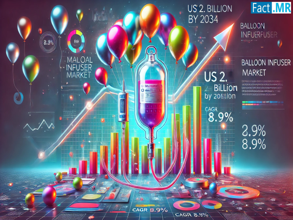  Balloon Infuser Market is Set to Grow US$ 2.89B By 2034, With An 8.9% CAGR | Fact.MR Report 