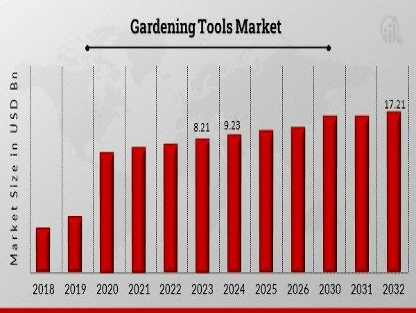  Gardening Tools Market Size is Projected to Grow Expeditiously: to Reach USD 17.21 Billion by 2032 