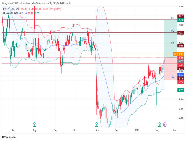  Long Aptiv (APTV): bullish technical momentum, revised guidance, and strong fundamentals signal near-term uptrend potential 