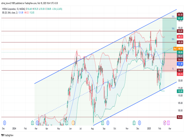  Long NVDA: bullish momentum strengthens as AI demand, and earnings optimism drive upside 