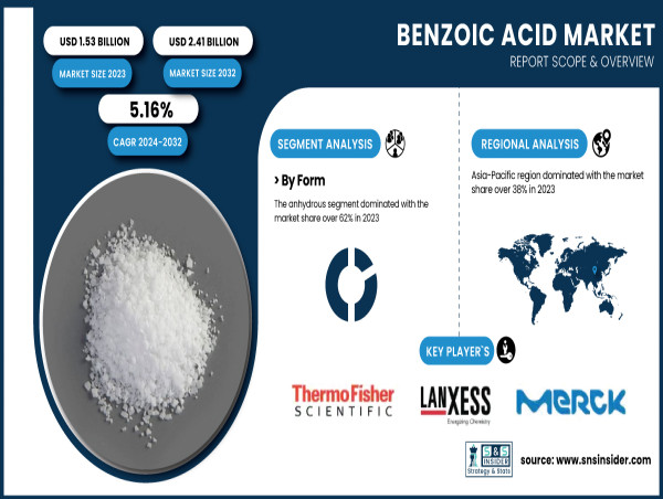  Benzoic Acid Market to Surpass USD 2.41 Billion by 2032, Driven by Expanding Industrial Applications | SNS Insider 