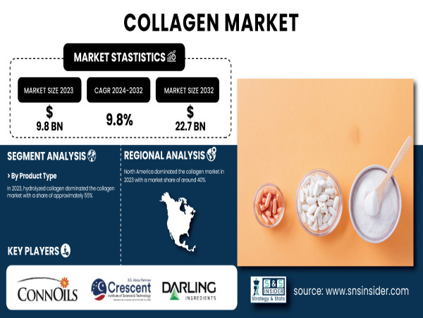  Collagen Market to Surpass USD 22.7 Billion by 2032 with Increasing Applications in Healthcare and Cosmetics 