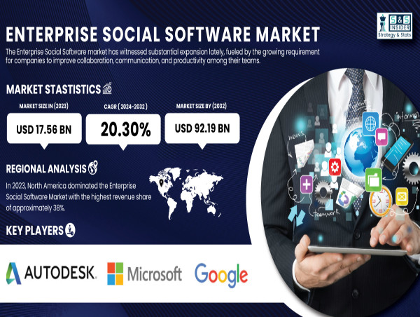  Enterprise Social Software Market to Reach USD 92.19 Billion by 2032| SNS Insider 