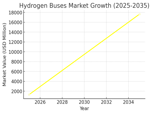  Hydrogen Buses Market Set for Rapid Growth as Zero-Emission Public Transit Gains Global Momentum 