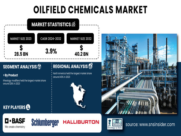  Oilfield Chemicals Market to Reach USD 40.2 Billion by 2032, Fueled by Advancements in Drilling Technologies 