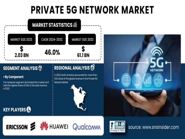  Private 5G Network Market to Surpass USD 61.1B by 2032 Driven by Government Support and Enterprise Digitalization. 