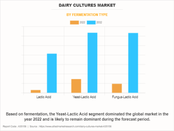  Dairy Cultures Market Size Is Likely To Reach a Valuation of Around $1.4 Billion by 2032 