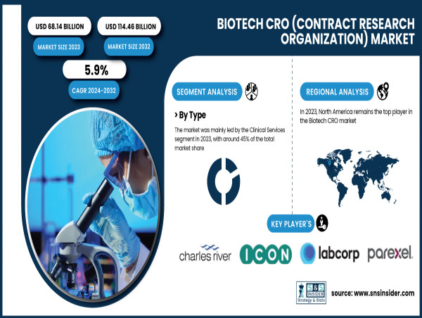  Biotech Contract Research Organization (CRO) Market to Surpass USD 114.46 Billion by 2032 – SNS Insider 