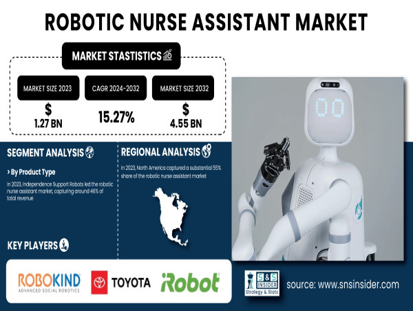  Robotic Nurse Assistant Market to Worth USD 4.55 Billion by 2032 | SNS Insider 