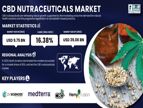  CBD Nutraceuticals Market Poised for Explosive Growth, Expected to Reach USD 39.06 Billion by 2032 | SNS Insider 