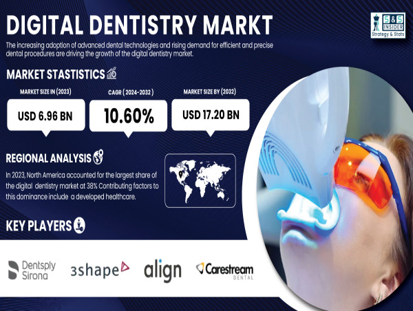  Digital Dentistry Market to Worth USD 17.20 Billion by 2032, Fueled by AI & 3D Printing Innovations | SNS Insider 