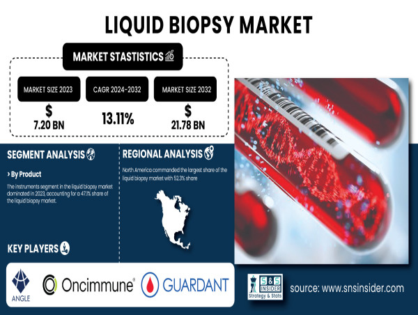  Liquid Biopsy Market to Hit USD 21.78 Billion by 2032 | SNS Insider 