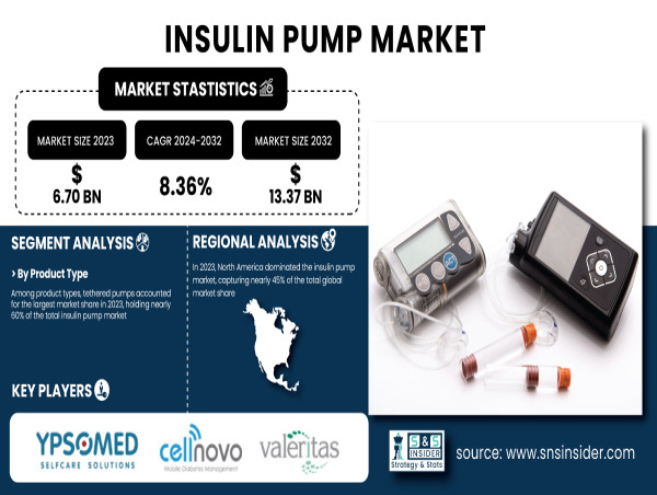  Insulin Pump Market to Surpass USD 13.37 Billion by 2032 – SNS Insider 