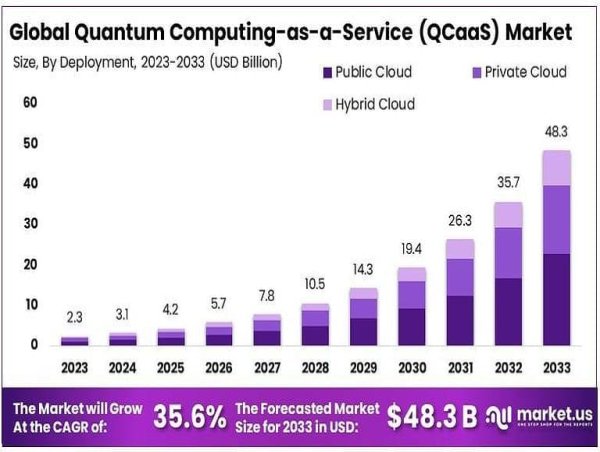  Quantum Computing-as-a-Service (QCaaS) Market Tackle Computational Problems Boost By USD 48.3 billion by 2033 