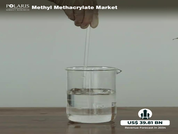  Methyl Methacrylate Market Size to Reach $39.81 Billion by 2034, Driven by 7.9% CAGR 