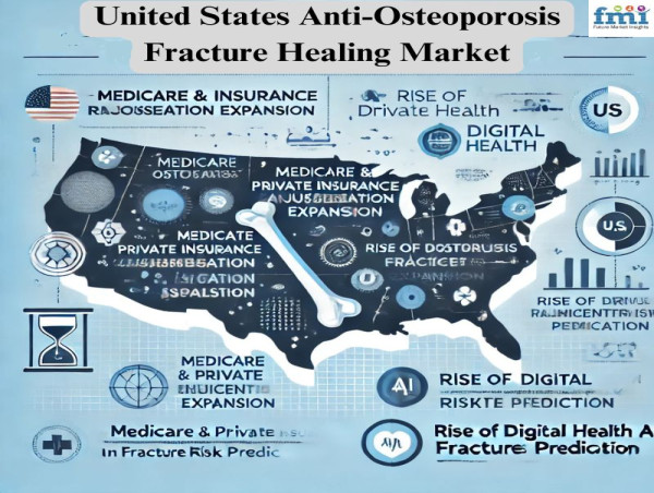  United States Anti-Osteoporosis Fracture Healing Market to Reach USD 6,451.7 Million by 2035 at a 2.9% of CAGR 