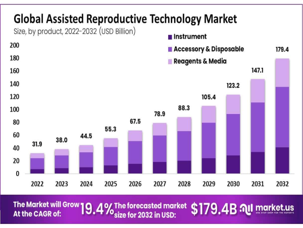  Assisted Reproductive Technology Market: Revolutionizing Fertility 