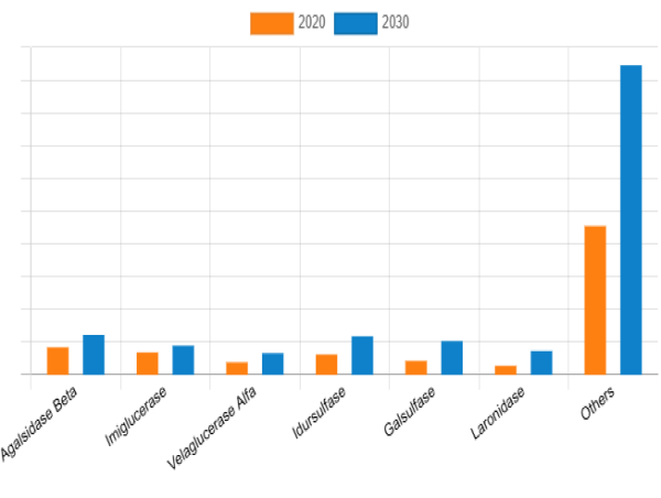  Enzyme Replacement Therapy (ERT) Market: A Transformative Growth Outlook 