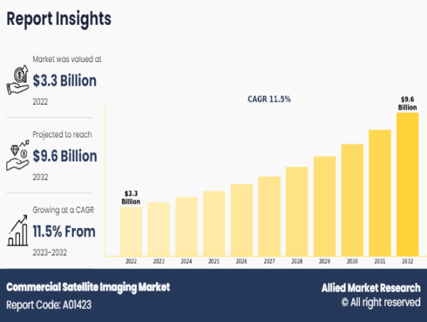  Commercial Satellite Imaging Market Set to Achieve a Valuation of US$ 9.6 billion, Riding on a 11.5% CAGR by 2032 