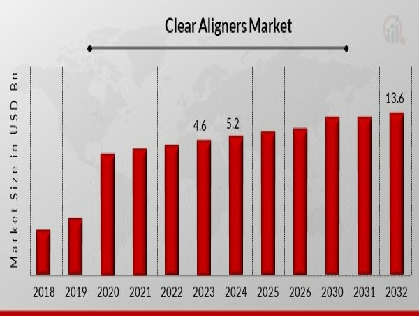  Clear Aligners Market to Experience Significant Growth, Set to Reach $13.6 Billion by 2032 at a CAGR of 19.73% 