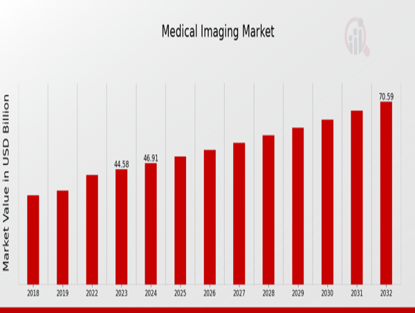  Medical Imaging Market Projected to Hit $70.58 Billion by 2032, Expanding at 5.24% CAGR 