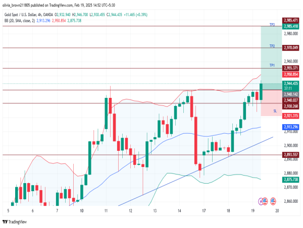  Long XAUUSD: bullish momentum strengthens amid breakout, strong RSI, and institutional forecasts targeting higher highs 