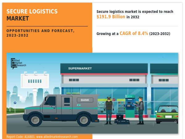  Secure Logistics Industry to Reach $191.9 Billion Globally by 2032, Driven by 8.4% CAGR | says Allied Market Research 