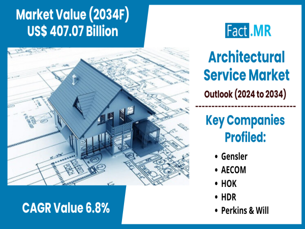  Architectural Service Market to Reach US$ 407.07 Billion by 2034, Expanding at a 6.8% CAGR 