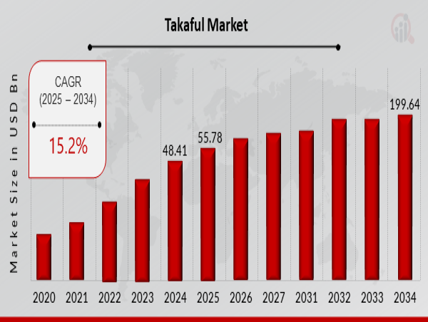  Takaful Market Projected for 15.2% CAGR, Reaching 199.64 Billion by 2034 