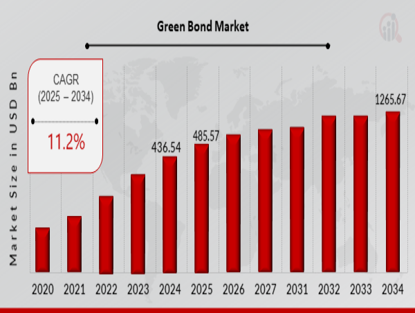  Green Bond Market Projected for 11.2% CAGR, Reaching 1265.67 Billion by 2034 