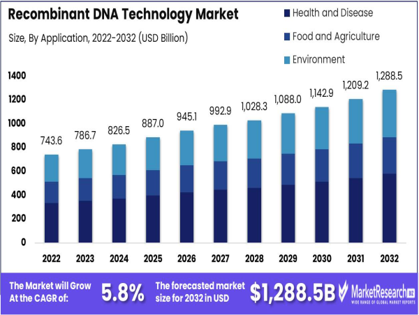  Recombinant DNA Technology Market Expected to Grow at Steady Pace, Forecasted to Reach USD 1288.5 Billion by 2032 